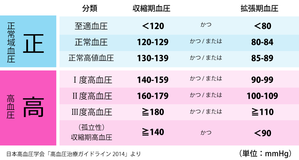 高血圧のグラフ